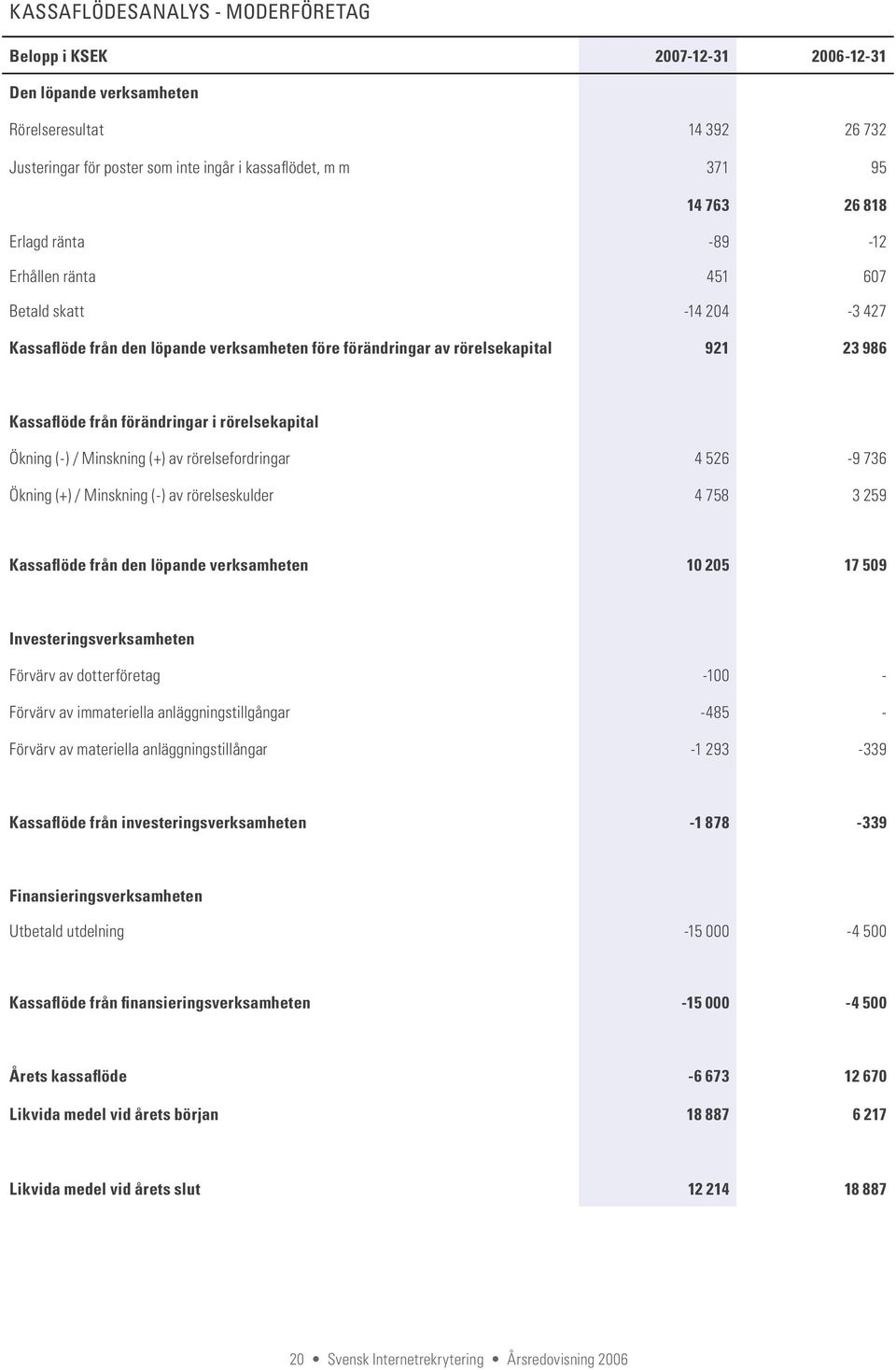 rörelsekapital Ökning (-) / Minskning (+) av rörelsefordringar 4 526-9 736 Ökning (+) / Minskning (-) av rörelseskulder 4 758 3 259 Kassaflöde från den löpande verksamheten 10 205 17 509