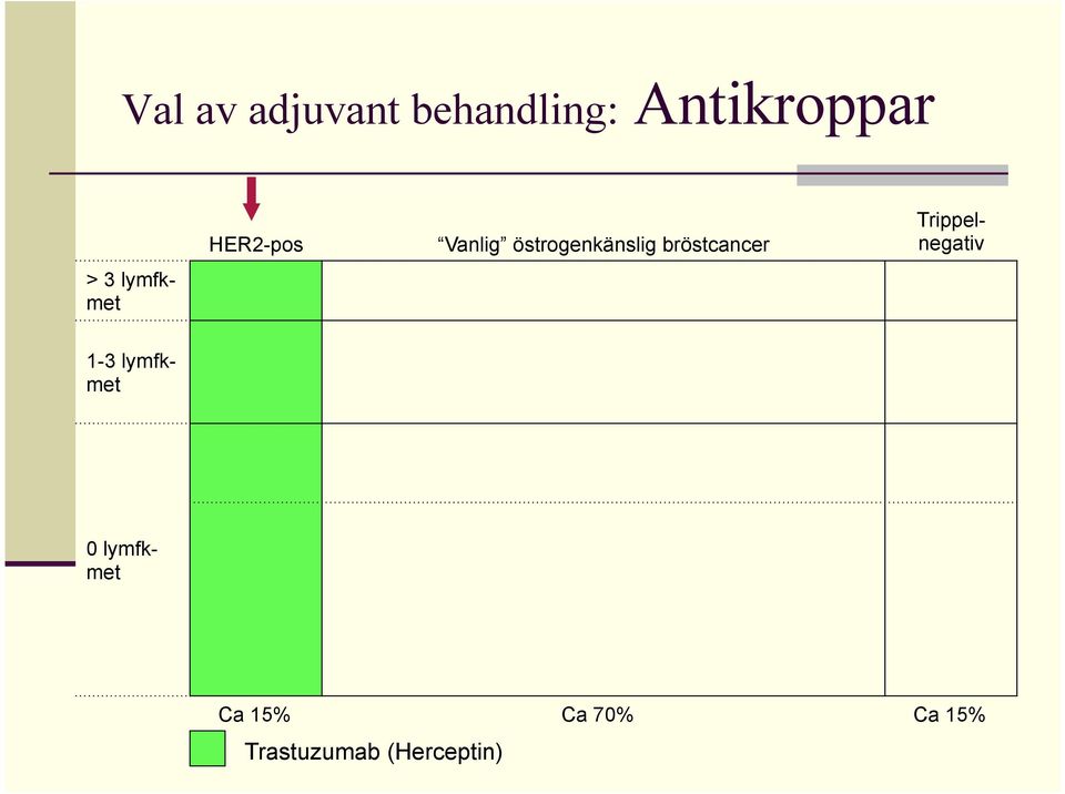 bröstcancer Trippelnegativ 1-3 lymfkmet 0