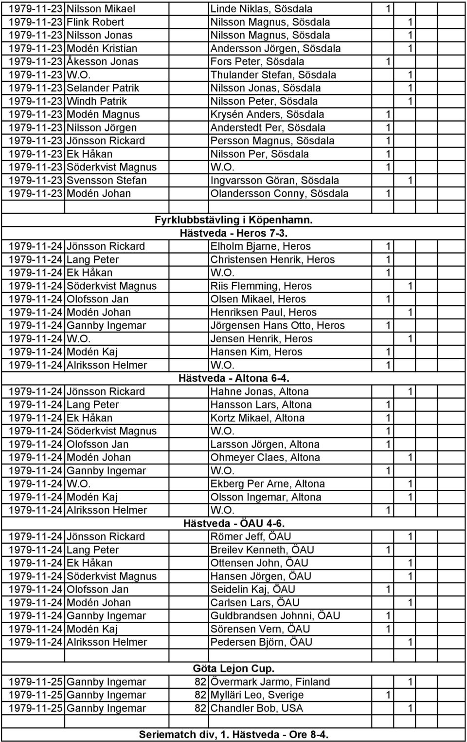 Thulander Stefan, Sösdala 1 1979-11-23 Selander Patrik Nilsson Jonas, Sösdala 1 1979-11-23 Windh Patrik Nilsson Peter, Sösdala 1 1979-11-23 Modén Magnus Krysén Anders, Sösdala 1 1979-11-23 Nilsson