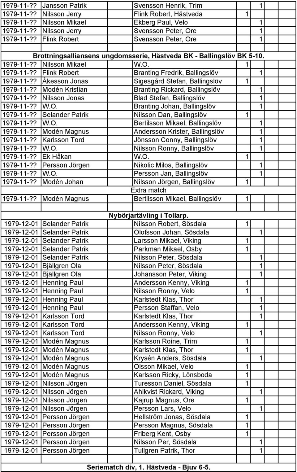 ? Åkesson Jonas Sigesgård Stefan, Ballingslöv 1 1979-11-?? Modén Kristian Branting Rickard, Ballingslöv 1 1979-11-?? Nilsson Jonas Blad Stefan, Ballingslöv 1 1979-11-?? W.O.