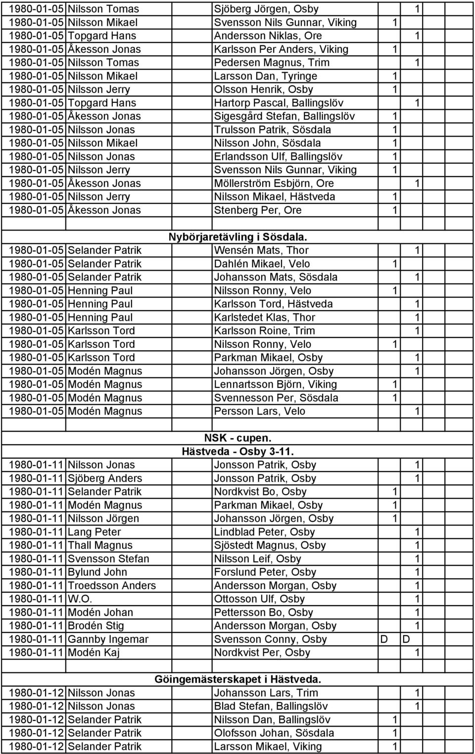Ballingslöv 1 1980-01-05 Åkesson Jonas Sigesgård Stefan, Ballingslöv 1 1980-01-05 Nilsson Jonas Trulsson Patrik, Sösdala 1 1980-01-05 Nilsson Mikael Nilsson John, Sösdala 1 1980-01-05 Nilsson Jonas