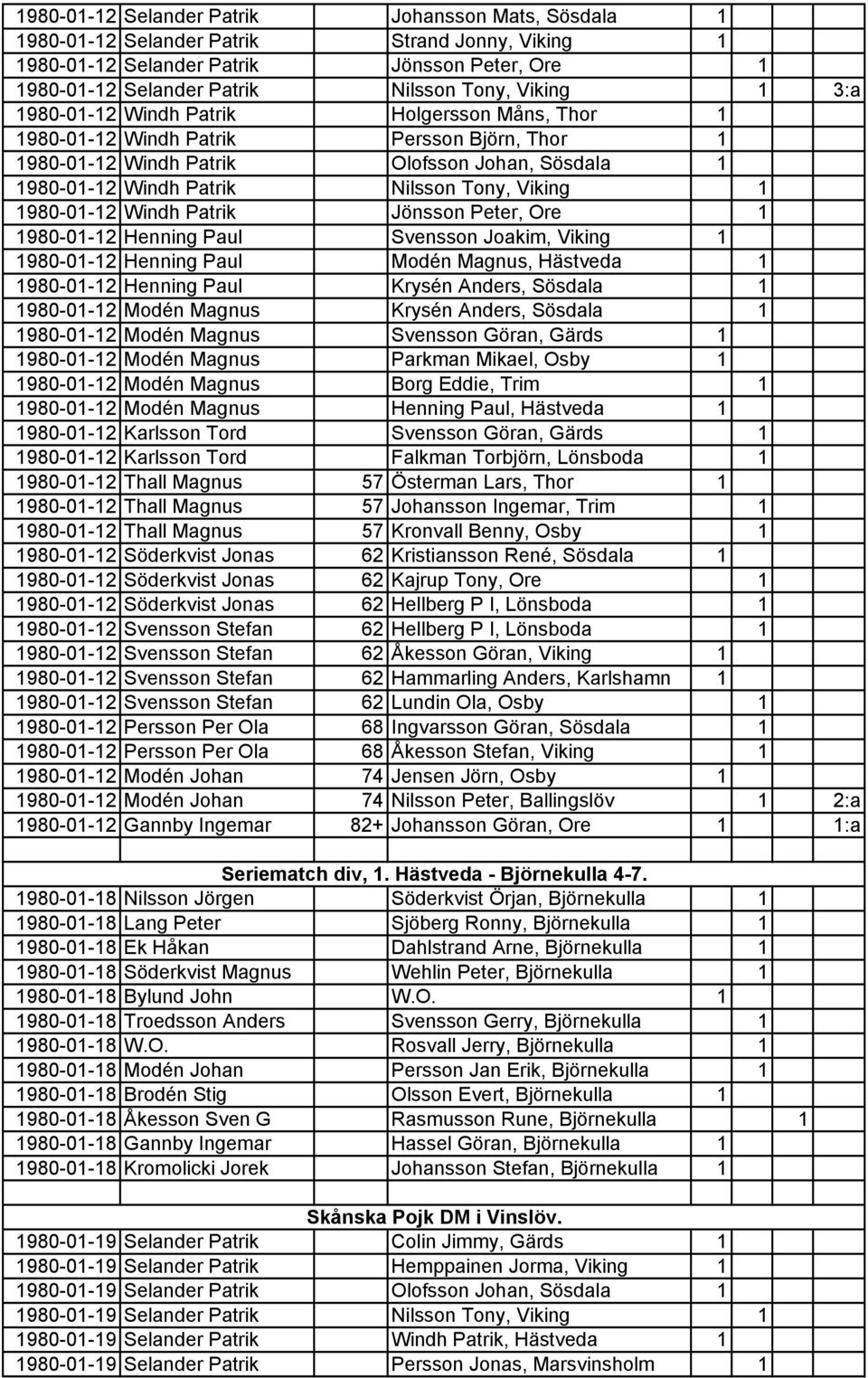 1980-01-12 Windh Patrik Jönsson Peter, Ore 1 1980-01-12 Henning Paul Svensson Joakim, Viking 1 1980-01-12 Henning Paul Modén Magnus, Hästveda 1 1980-01-12 Henning Paul Krysén Anders, Sösdala 1