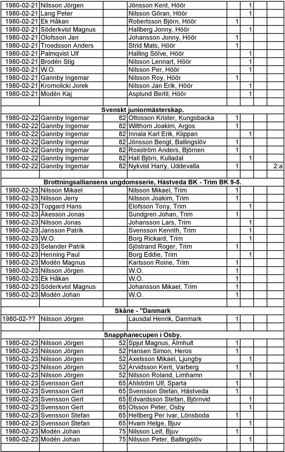 1980-02-22 Gannby Ingemar 82 Ottosson Krister, Kungsbacka 1 1980-02-22 Gannby Ingemar 82 Wilthorn Joakim, Argos 1 1980-02-22 Gannby Ingemar 82 Innala Karl Erik, Klippan 1 1980-02-22 Gannby Ingemar 82