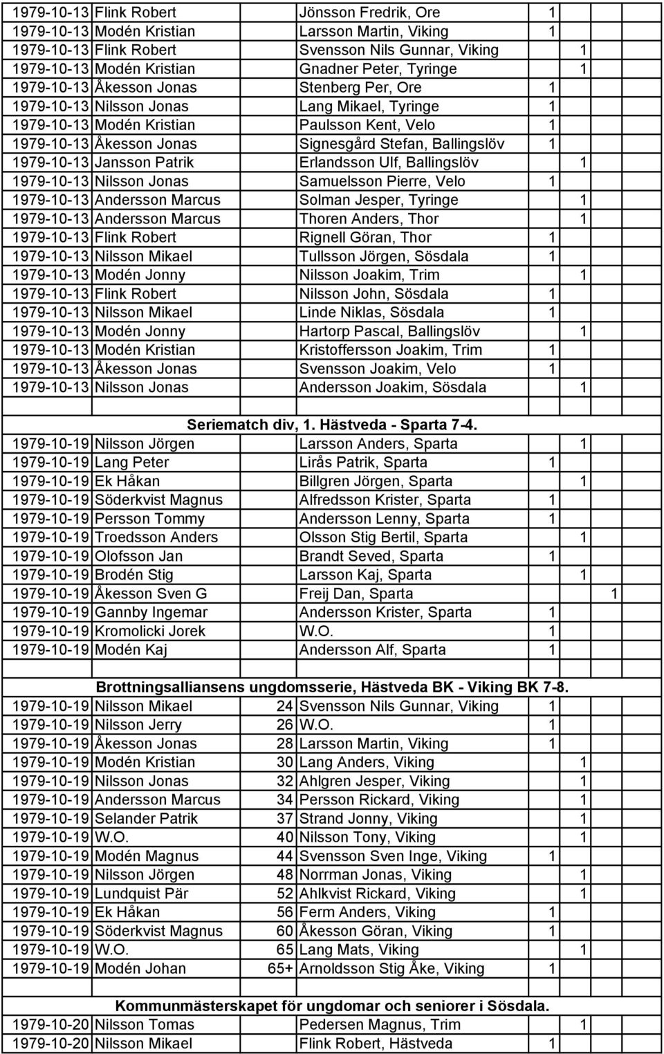 Ballingslöv 1 1979-10-13 Jansson Patrik Erlandsson Ulf, Ballingslöv 1 1979-10-13 Nilsson Jonas Samuelsson Pierre, Velo 1 1979-10-13 Andersson Marcus Solman Jesper, Tyringe 1 1979-10-13 Andersson