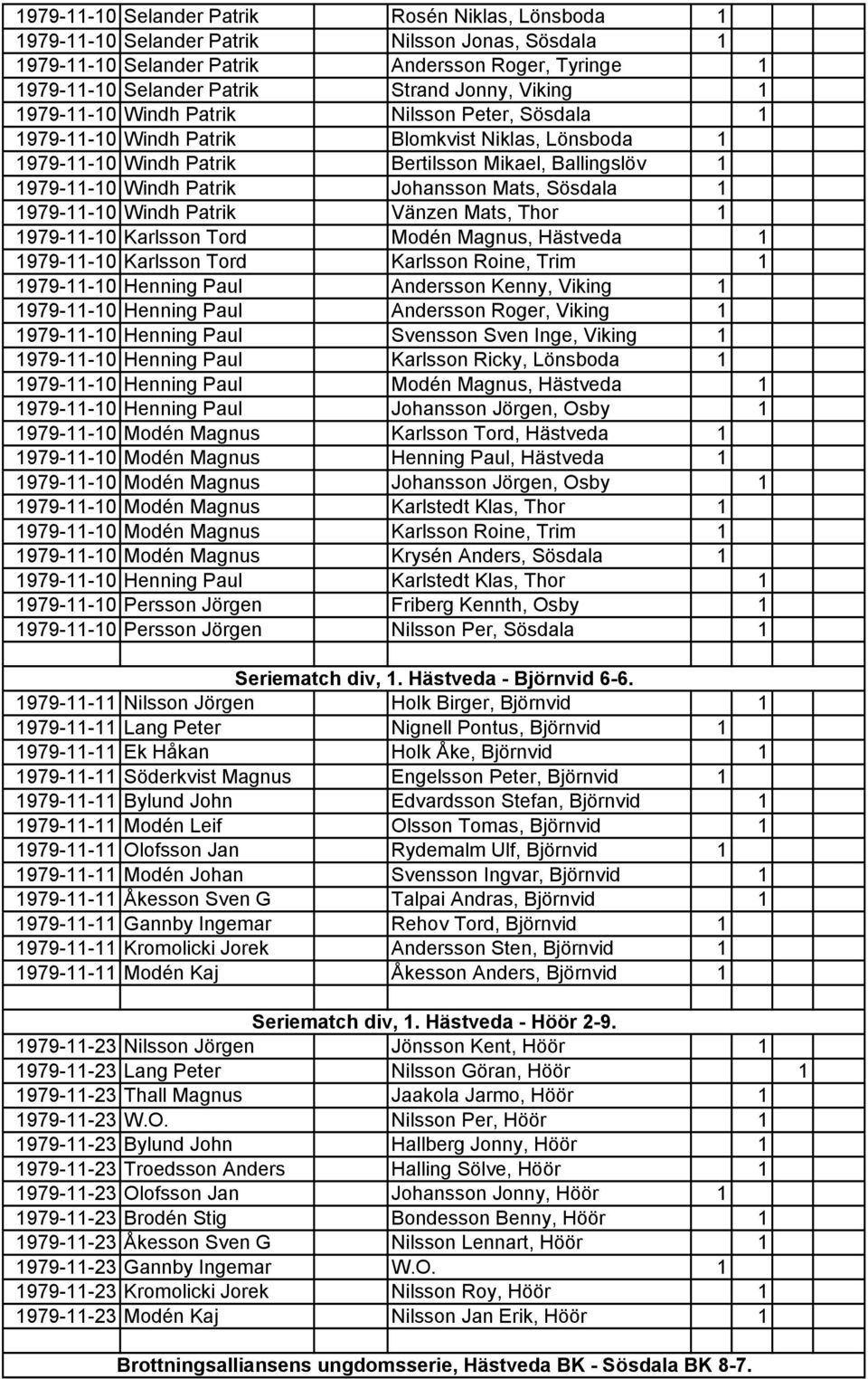 Johansson Mats, Sösdala 1 1979-11-10 Windh Patrik Vänzen Mats, Thor 1 1979-11-10 Karlsson Tord Modén Magnus, Hästveda 1 1979-11-10 Karlsson Tord Karlsson Roine, Trim 1 1979-11-10 Henning Paul