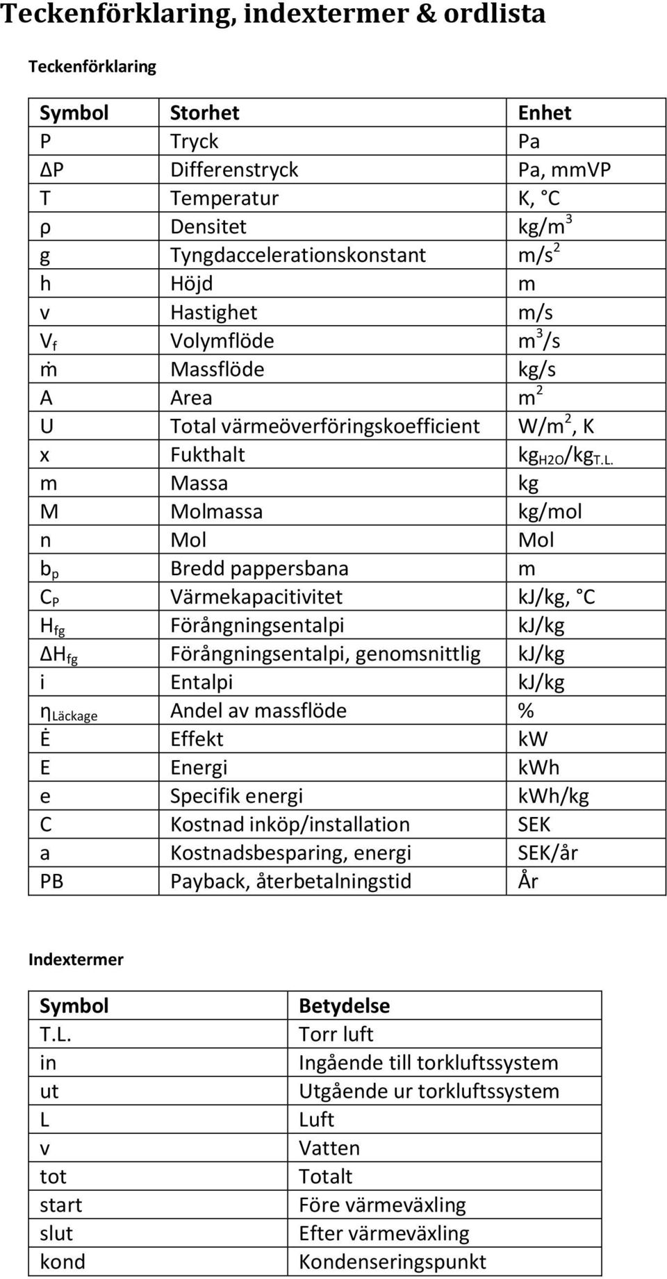 m Massa kg M Molmassa kg/mol n Mol Mol b p Bredd pappersbana m C P Värmekapacitivitet kj/kg, C H fg Förångningsentalpi kj/kg ΔH fg Förångningsentalpi, genomsnittlig kj/kg i Entalpi kj/kg η Läckage