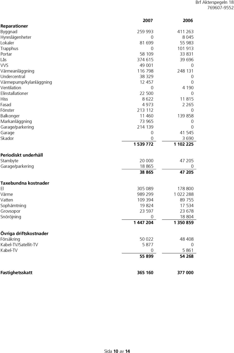 965 0 Garage/parkering 214 139 0 Garage 0 41 545 Skador 0 3 690 1 539 772 1 102 225 Periodiskt underhåll Stambyte 20 000 47 205 Garage/parkering 18 865 0 38 865 47 205 Taxebundna kostnader El 305 089