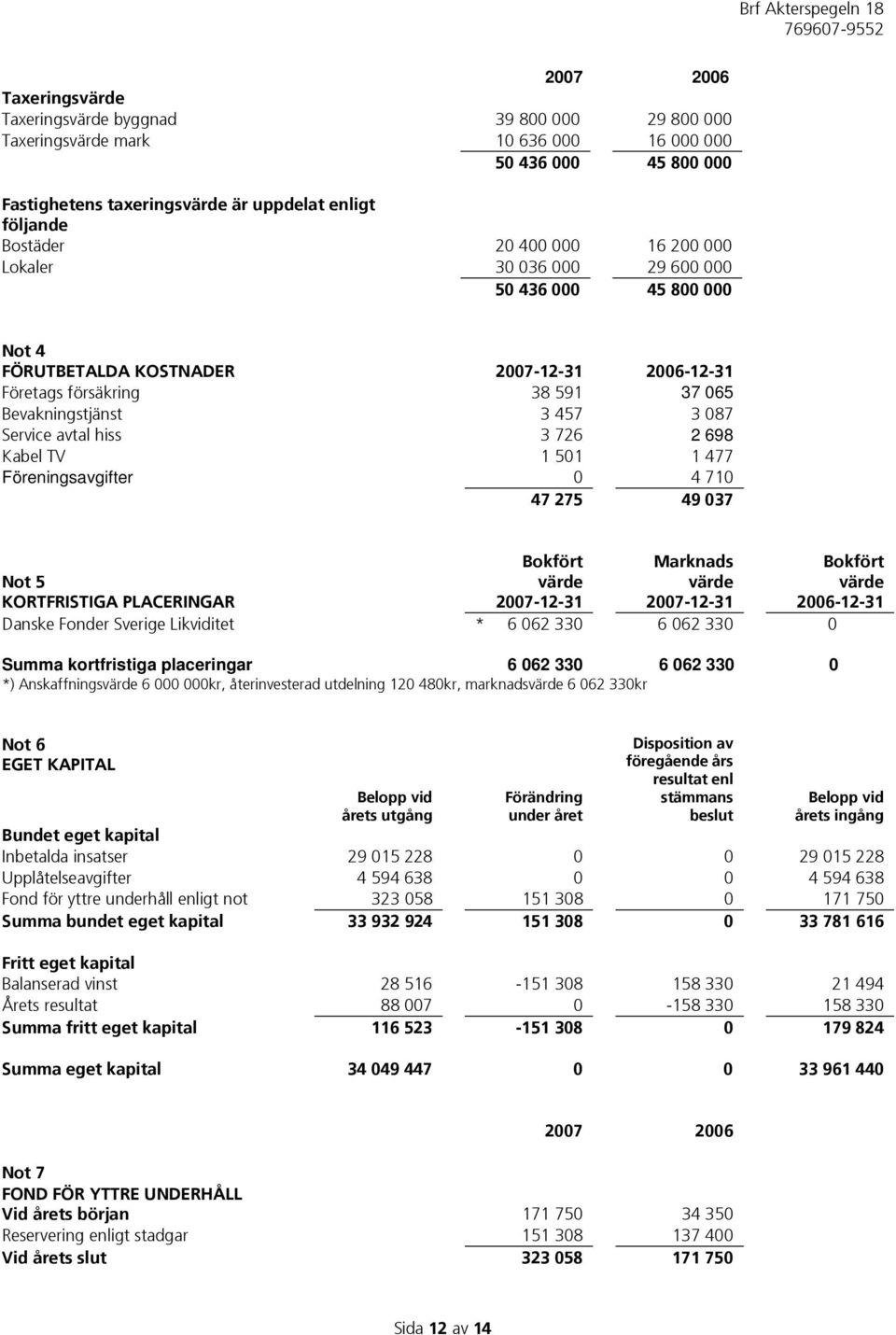 avtal hiss 3 726 2 698 Kabel TV 1 501 1 477 Föreningsavgifter 0 4 710 47 275 49 037 Not 5 KORTFRISTIGA PLACERINGAR Bokfört värde 2007-12-31 Marknads värde 2007-12-31 Bokfört värde 2006-12-31 Danske