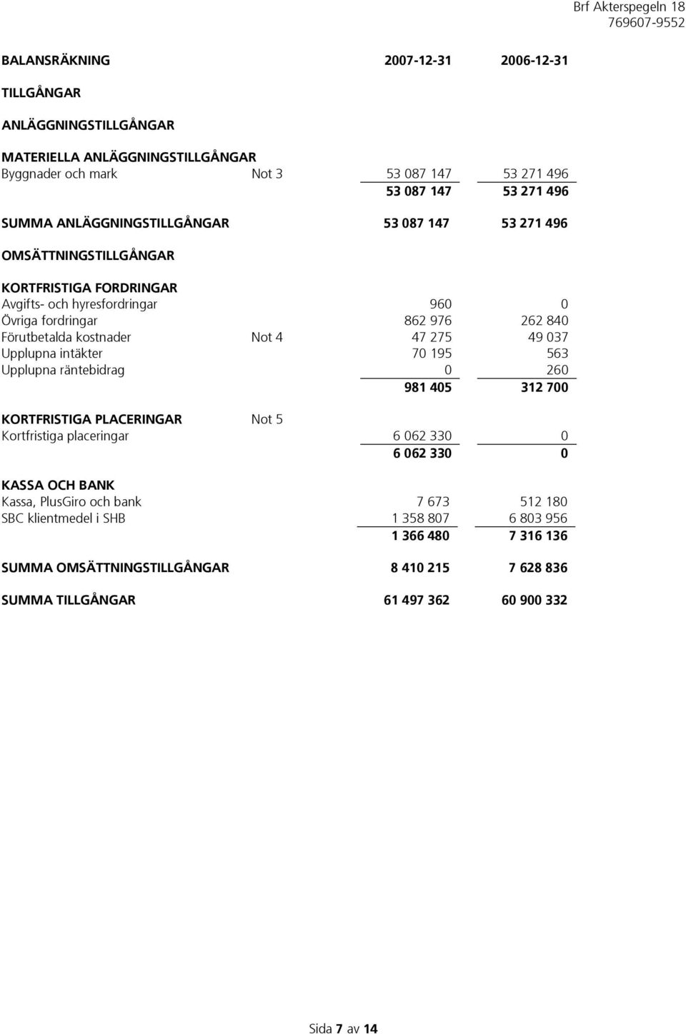 4 47 275 49 037 Upplupna intäkter 70 195 563 Upplupna räntebidrag 0 260 981 405 312 700 KORTFRISTIGA PLACERINGAR Not 5 Kortfristiga placeringar 6 062 330 0 6 062 330 0 KASSA OCH BANK
