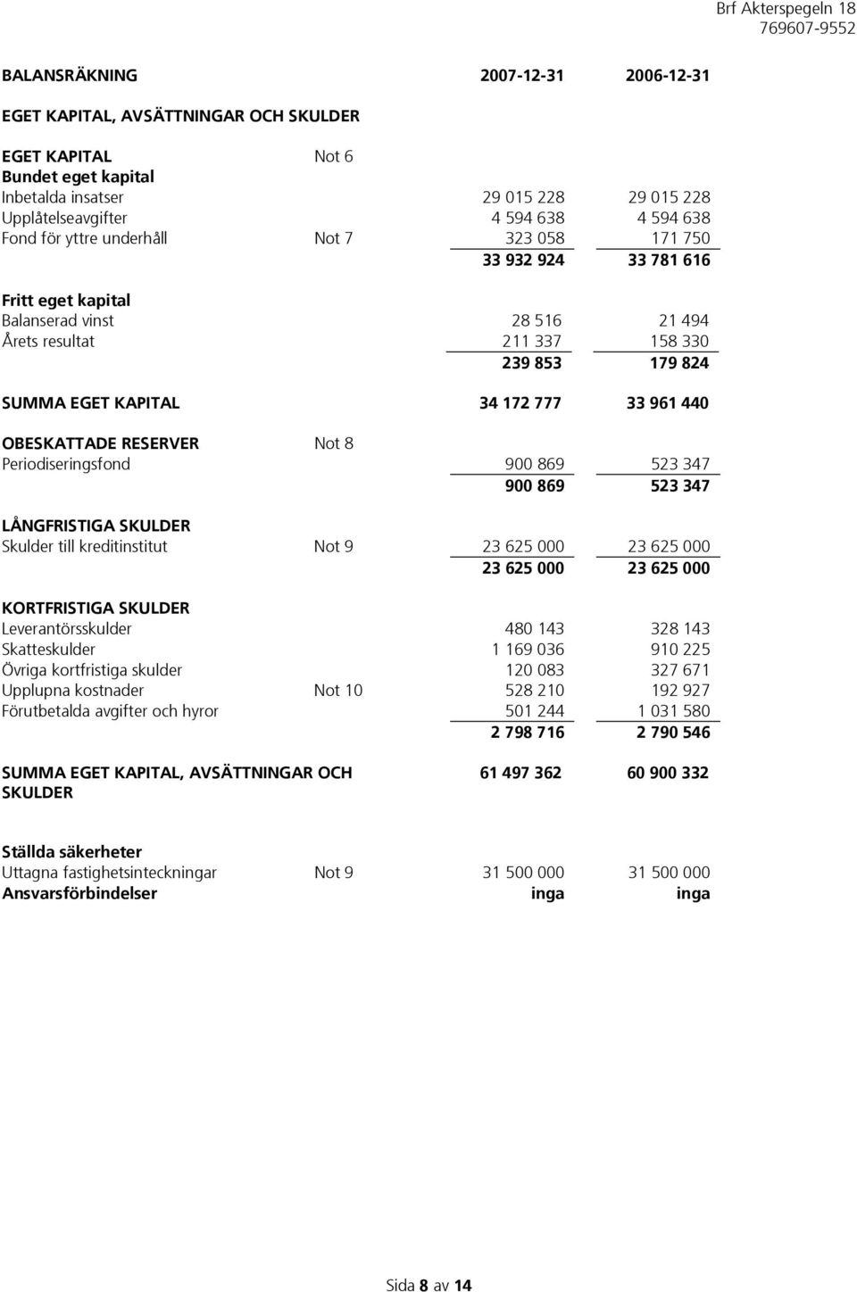 440 OBESKATTADE RESERVER Not 8 Periodiseringsfond 900 869 523 347 900 869 523 347 LÅNGFRISTIGA SKULDER Skulder till kreditinstitut Not 9 23 625 000 23 625 000 23 625 000 23 625 000 KORTFRISTIGA