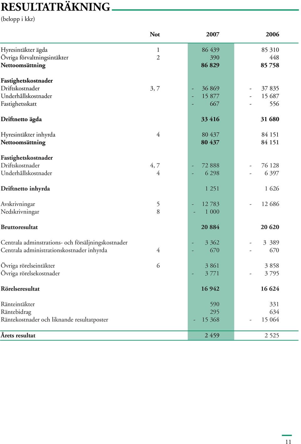 4, 7-72 888-76 128 Underhållskostnader 4-6 298-6 397 Driftnetto inhyrda 1 251 1 626 Avskrivningar 5-12 783-12 686 Nedskrivningar 8-1 000 Bruttoresultat 20 884 20 620 Centrala adminstrations- och