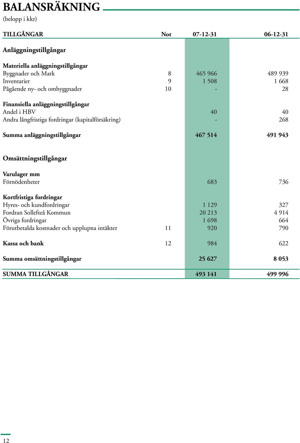 467 514 491 943 Omsättningstillgångar Varulager mm Förnödenheter 683 736 Kortfristiga fordringar Hyres- och kundfordringar 1 129 327 Fordran Sollefteå Kommun 20 213 4 914