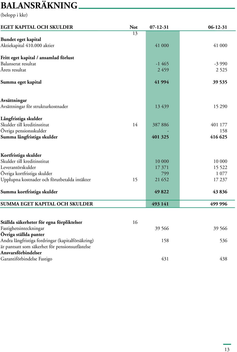 strukturkostnader 13 439 15 290 Långfristiga skulder Skulder till kreditinstitut 14 387 886 401 177 Övriga pensionsskulder - 158 Summa långfristiga skulder 401 325 416 625 Kortfristiga skulder