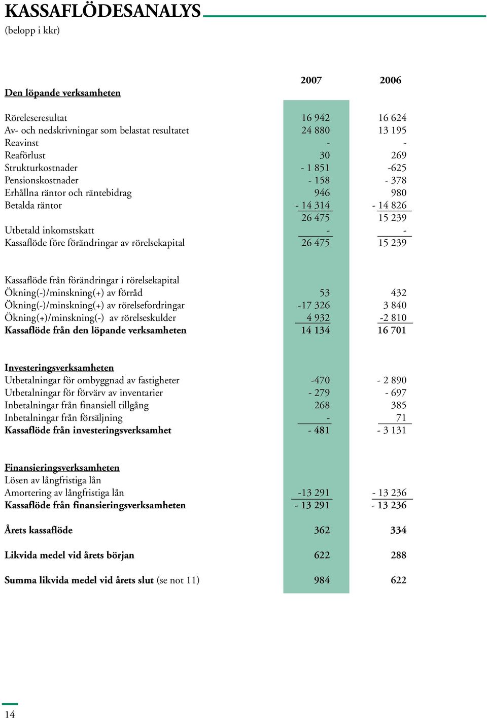 av rörelsekapital 26 475 15 239 Kassaflöde från förändringar i rörelsekapital Ökning(-)/minskning(+) av förråd 53 432 Ökning(-)/minskning(+) av rörelsefordringar -17 326 3 840 Ökning(+)/minskning(-)