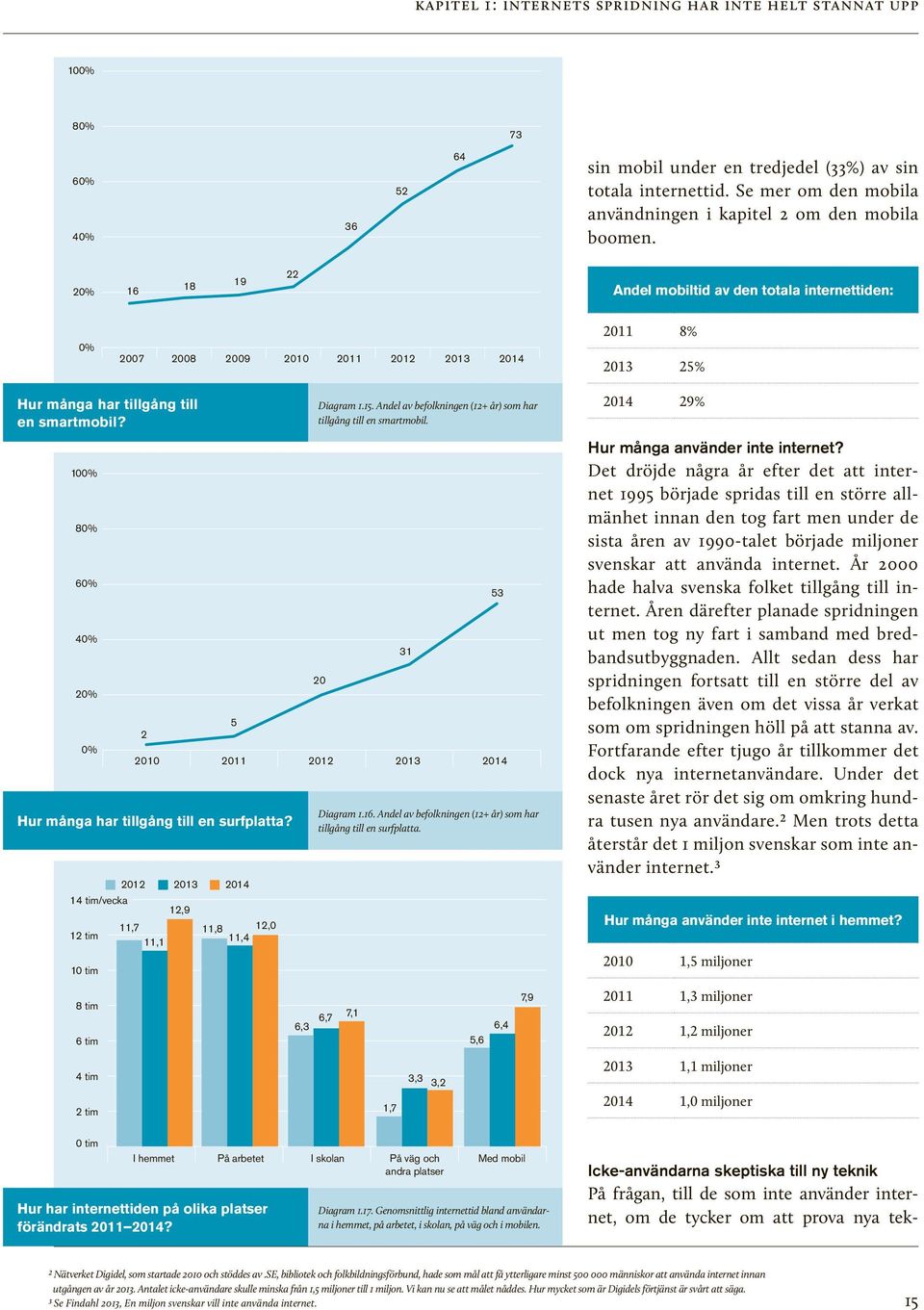 2 16 18 19 22 Andel mobiltid av den totala internettiden: 2007 2008 2009 2010 2011 2012 2013 2014 2011 8% 2013 25% Hur många har tillgång till en smartmobil? Diagram 1.15.