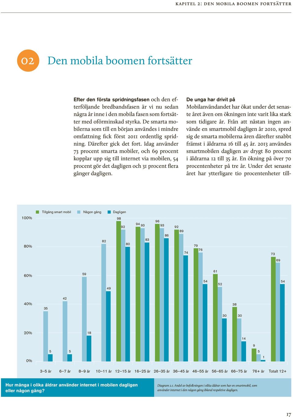 Idag använder 73 procent smarta mobiler, och 69 procent kopplar upp sig till internet via mobilen, 54 procent gör det dagligen och 31 procent flera gånger dagligen.