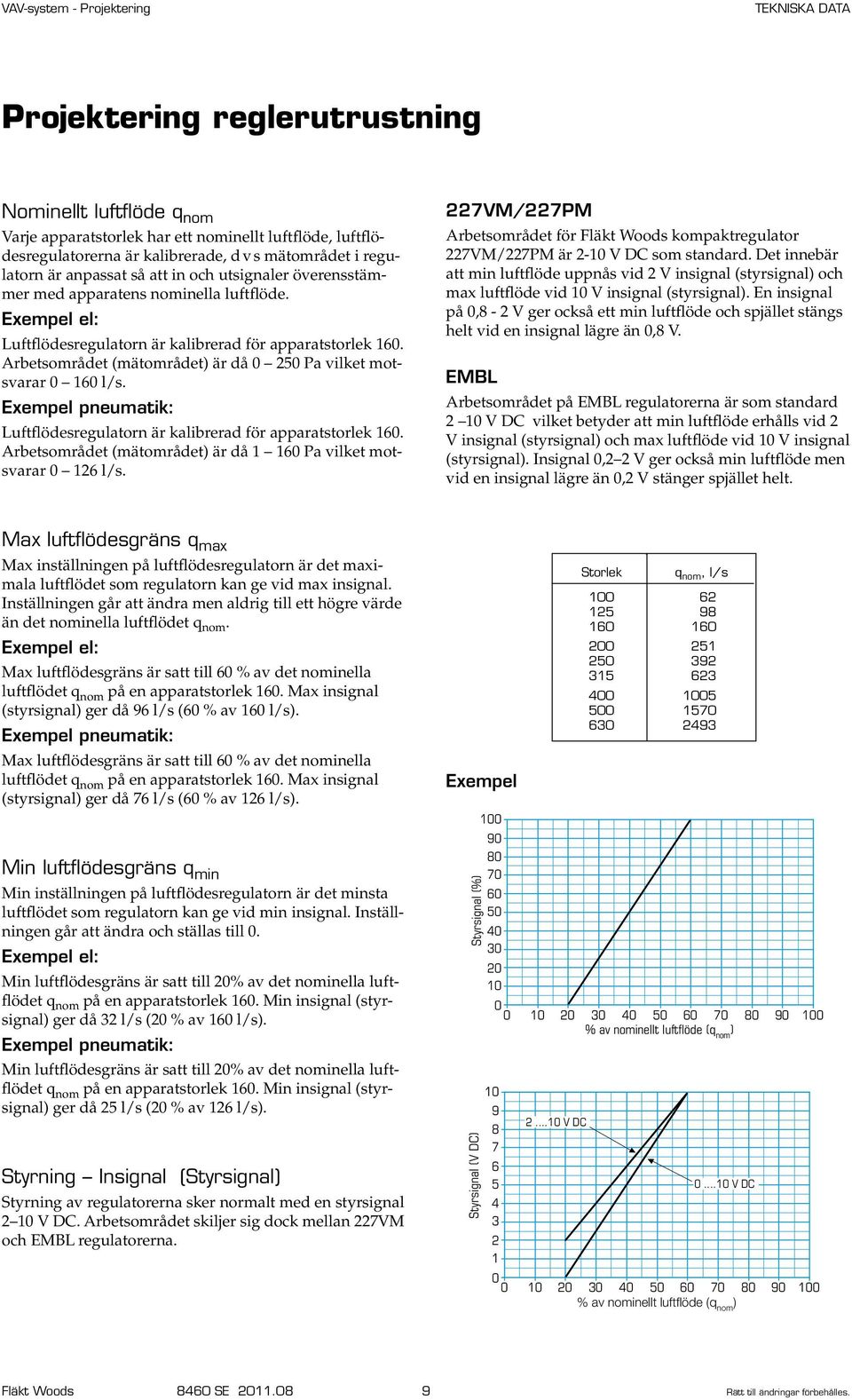 Arbets området (mätområdet) är då 0 250 Pa vilket motsvarar 0 160 l/s. Exempel pneumatik: Luftflödesregulatorn är kalibrerad för apparatstorlek 160.