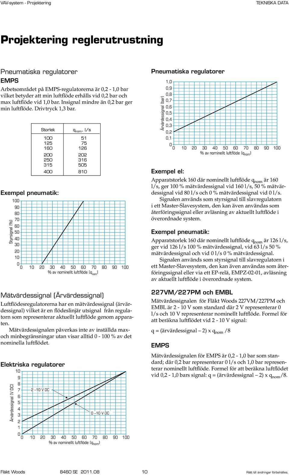 Styrsignal (%) 100 90 80 70 60 50 40 30 20 10 Storlek Exempel pneumatik: q nom, l/s 100 51 125 75 160 126 200 202 250 316 315 505 400 810 0 0 10 20 30 40 50 60 70 80 90 100 % av nominellt luftflöde