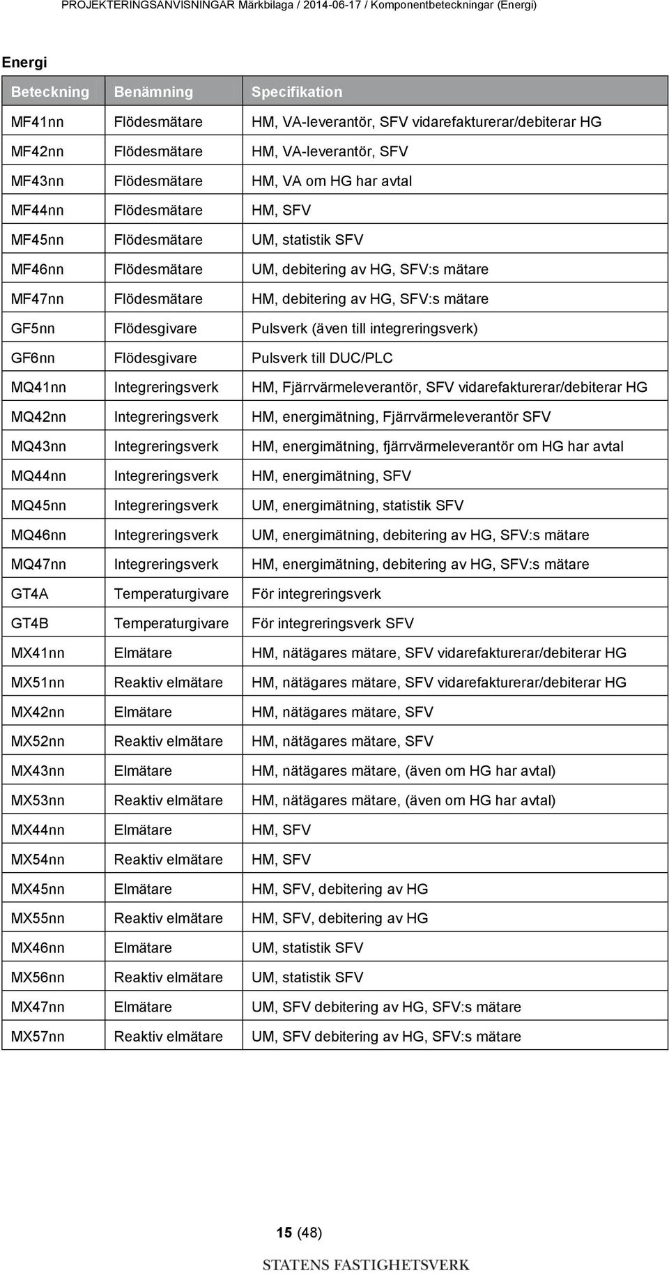 mätare MF47nn Flödesmätare HM, debitering av HG, SFV:s mätare GF5nn Flödesgivare Pulsverk (även till integreringsverk) GF6nn Flödesgivare Pulsverk till DUC/PLC MQ41nn Integreringsverk HM,