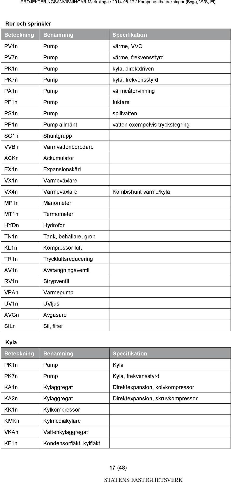 Shuntgrupp Varmvattenberedare Ackumulator Expansionskärl Värmeväxlare VX4n Värmeväxlare Kombishunt värme/kyla MP1n MT1n HYDn TN1n KL1n TR1n AV1n RV1n VPAn UV1n AVGn SILn Manometer Termometer Hydrofor