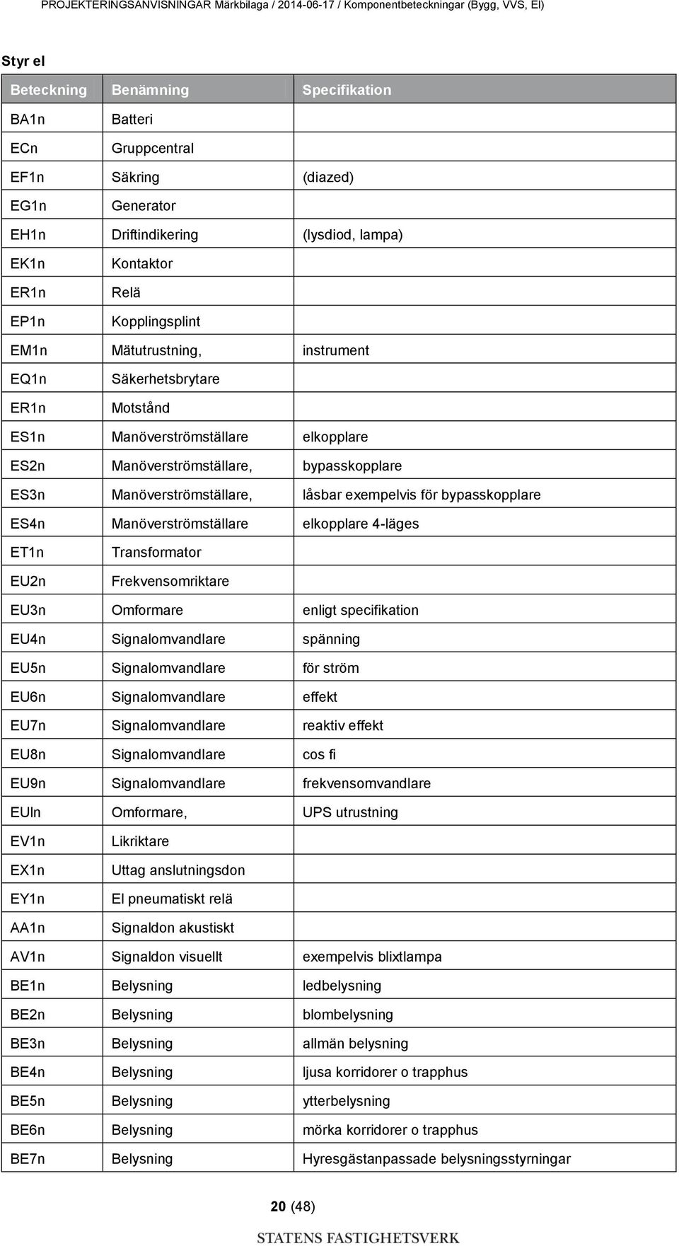 Manöverströmställare, bypasskopplare ES3n Manöverströmställare, låsbar exempelvis för bypasskopplare ES4n Manöverströmställare elkopplare 4-läges ET1n EU2n Transformator Frekvensomriktare EU3n