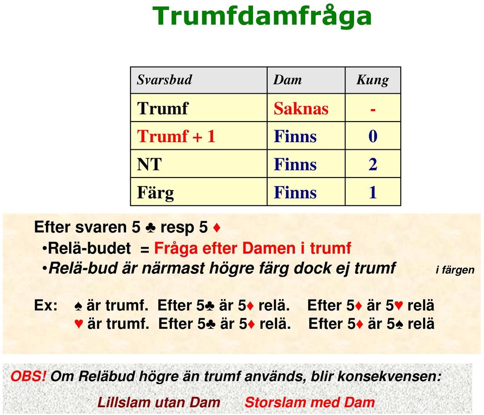 trumf i färgen Ex: är trumf. Efter 5 är 5 relä. Efter 5 är 5 relä är trumf. Efter 5 är 5 relä. Efter 5 är 5 relä OBS!