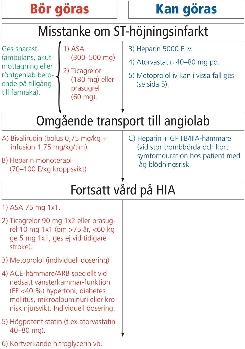 Omgående transport till angiolab A) Bivalirudin (bolus 0,75 mg/kg + infusion 1,75 mg/kg/tim). B) Heparin monoterapi (70 100 E/kg kroppsvikt) 1) ASA 75 mg 1x1.