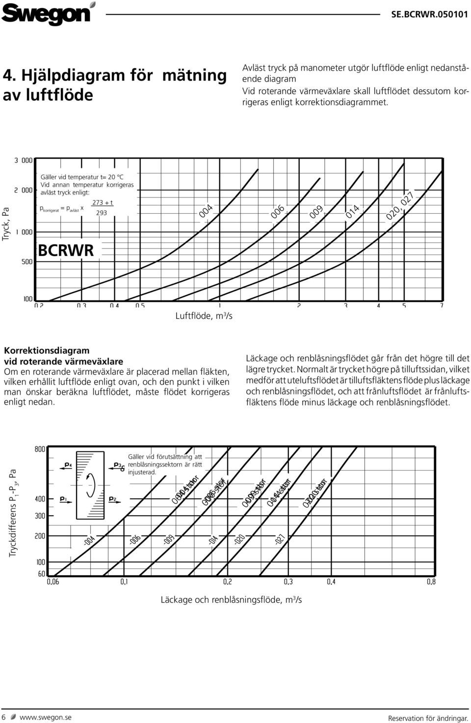 Tryck, Pa Gäller vid temperatur t= 20 C Vid annan temperatur korrigeras avläst tryck enligt: 273 + t p korrigerat = p avläst x 293 BCRWR 004 006 009 014 020, 027 Luftflöde, m 3 /s Korrektionsdiagram