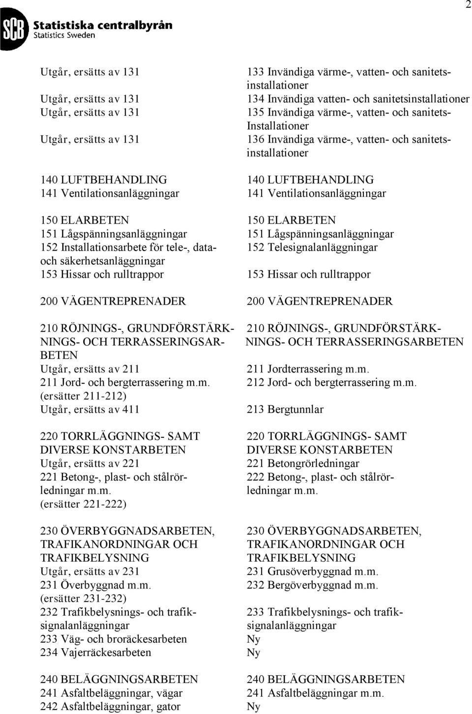 Lågspänningsanläggningar 152 Installationsarbete för tele-, data- 152 Telesignalanläggningar och säkerhetsanläggningar 153 Hissar och rulltrappor 153 Hissar och rulltrappor 200 VÄGENTREPRENADER 200