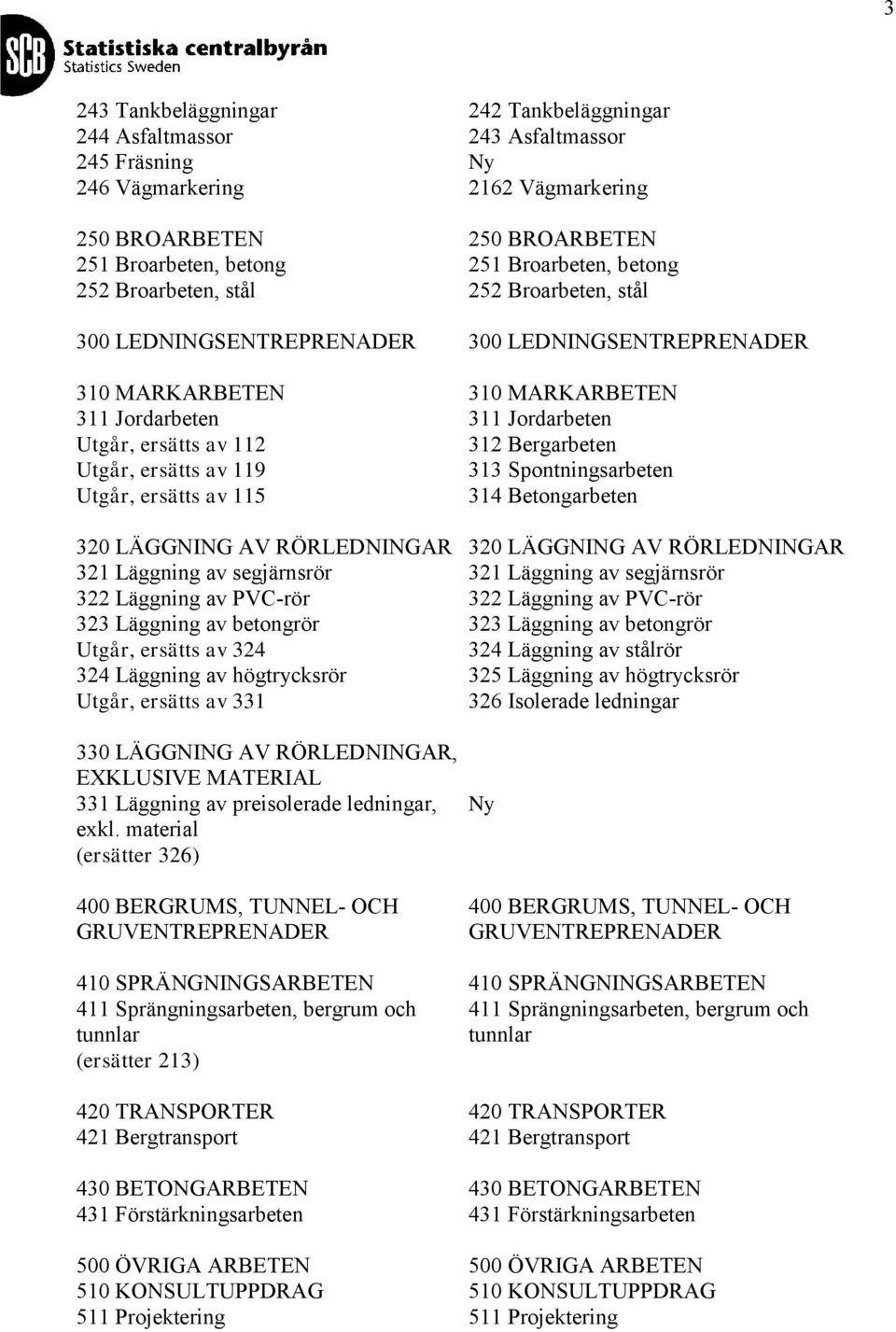 Bergarbeten Utgår, ersätts av 119 313 Spontningsarbeten Utgår, ersätts av 115 314 Betongarbeten 320 LÄGGNING AV RÖRLEDNINGAR 320 LÄGGNING AV RÖRLEDNINGAR 321 Läggning av segjärnsrör 321 Läggning av