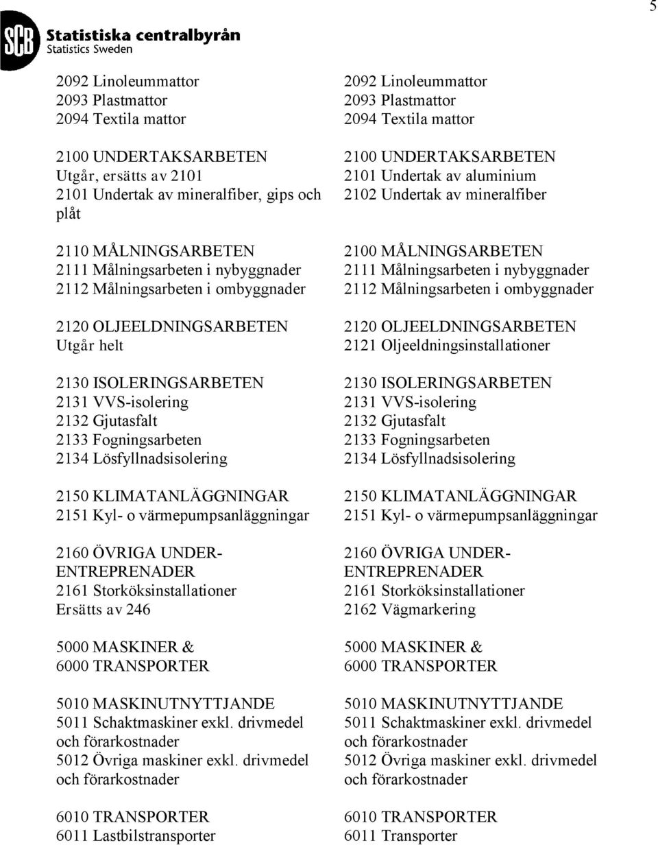 2112 Målningsarbeten i ombyggnader 2112 Målningsarbeten i ombyggnader 2120 OLJEELDNINGSARBETEN 2120 OLJEELDNINGSARBETEN Utgår helt 2121 Oljeeldningsinstallationer 2130 ISOLERINGSARBETEN 2130