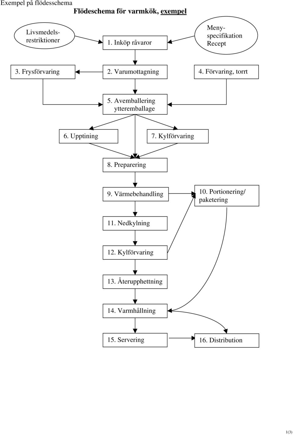 Förvaring, torrt 5. Avemballering ytteremballage 6. Upptining 7. Kylförvaring 8. Preparering 9.