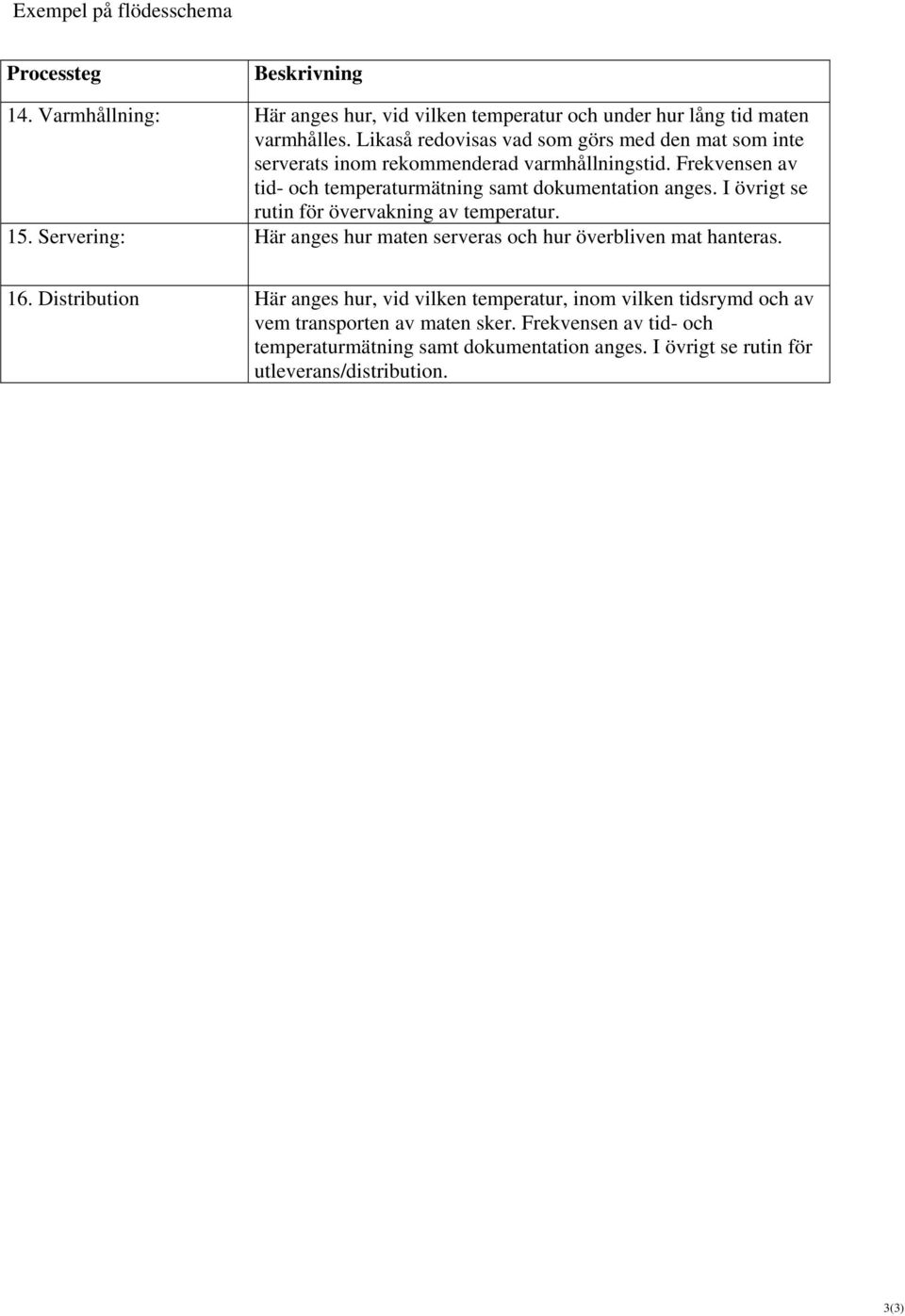 I övrigt se rutin för övervakning av temperatur. 15. Servering: Här anges hur maten serveras och hur överbliven mat hanteras. 16.