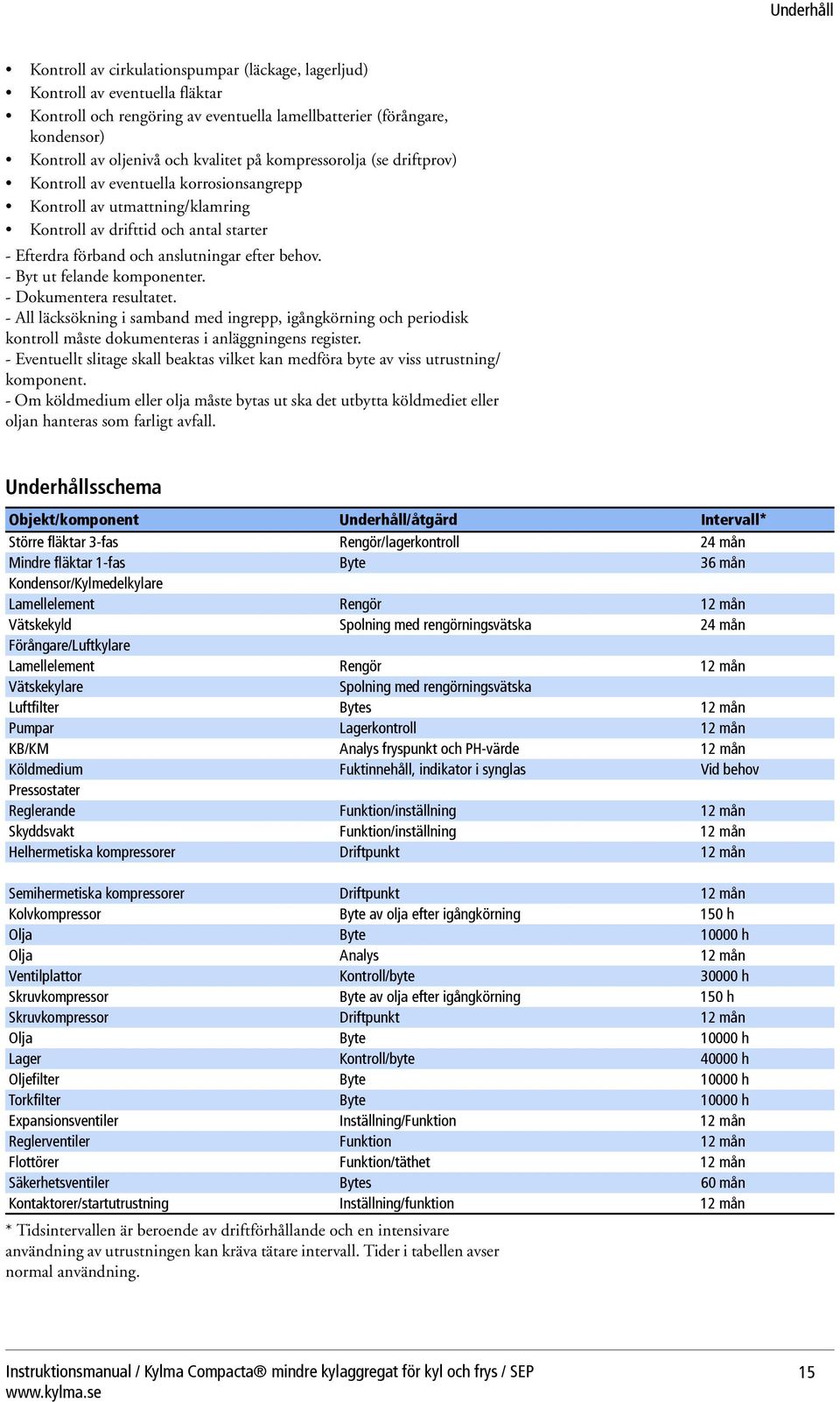 behov. - Byt ut felande komponenter. - Dokumentera resultatet. - All läcksökning i samband med ingrepp, igångkörning och periodisk kontroll måste dokumenteras i anläggningens register.