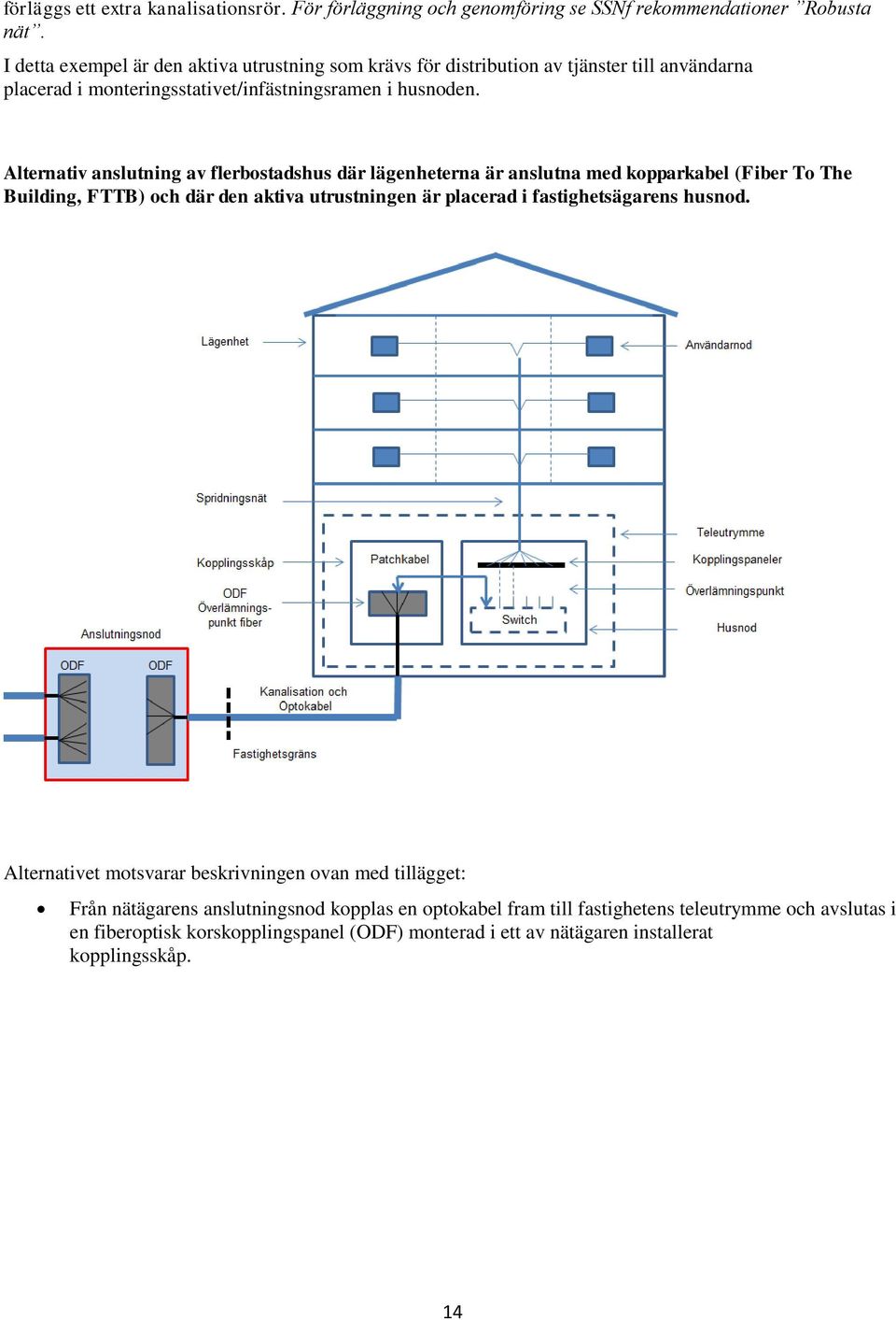 Alternativ anslutning av flerbostadshus där lägenheterna är anslutna med kopparkabel (Fiber To The Building, FTTB) och där den aktiva utrustningen är placerad i