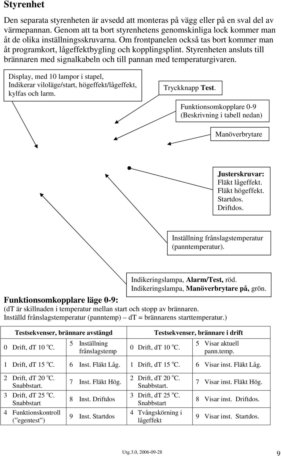 Display, med 10 lampor i stapel, Indikerar viloläge/start, högeffekt/lågeffekt, kylfas och larm. Tryckknapp Test.