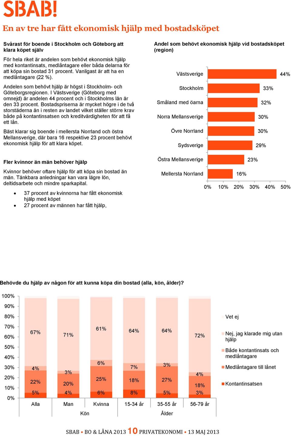 I Västsverige (Göteborg med omnejd) är andelen 44 procent och i Stockholms län är den 33 procent.