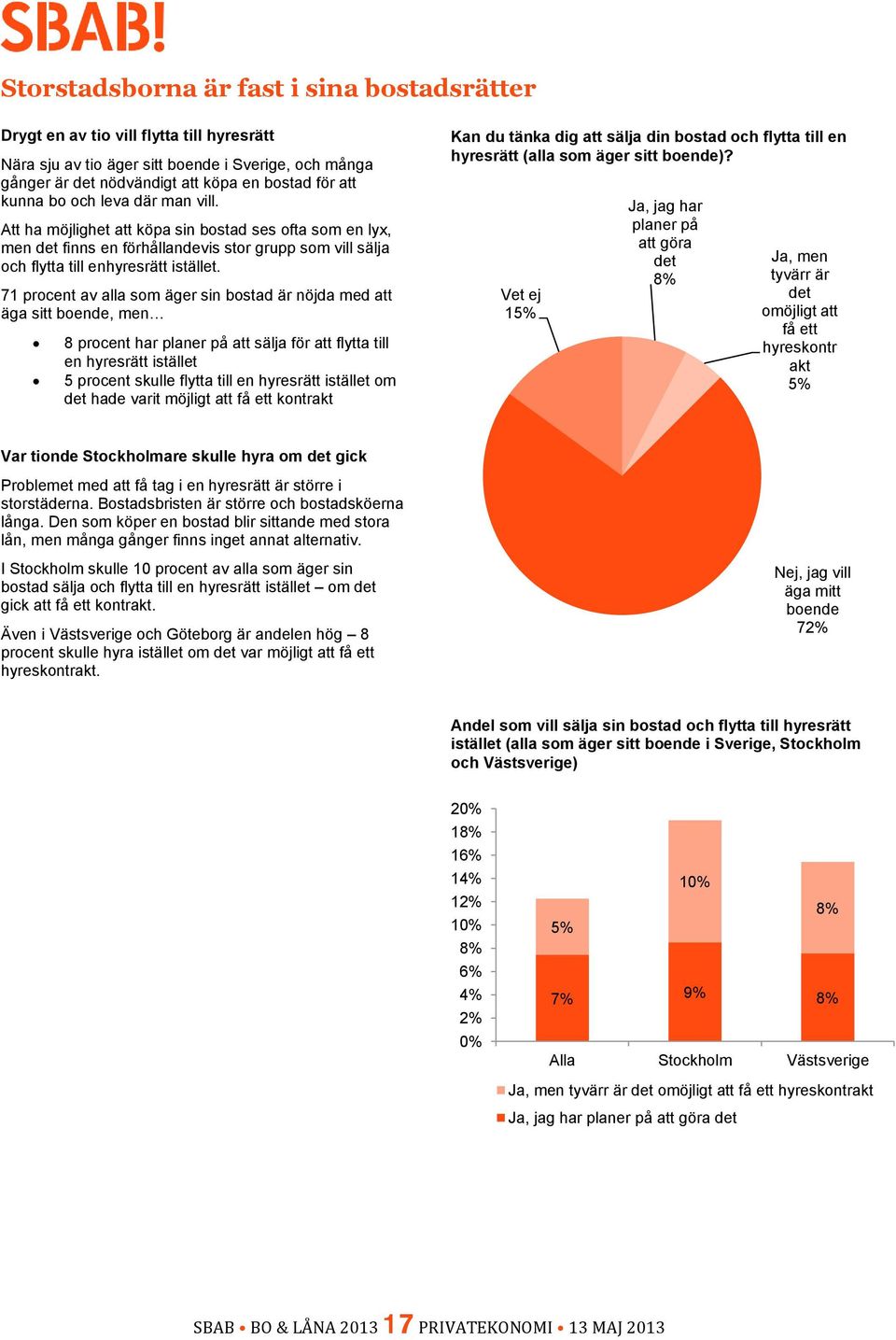 71 procent av alla som äger sin bostad är nöjda med att äga sitt boende, men 8 procent har planer på att sälja för att flytta till en hyresrätt istället 5 procent skulle flytta till en hyresrätt