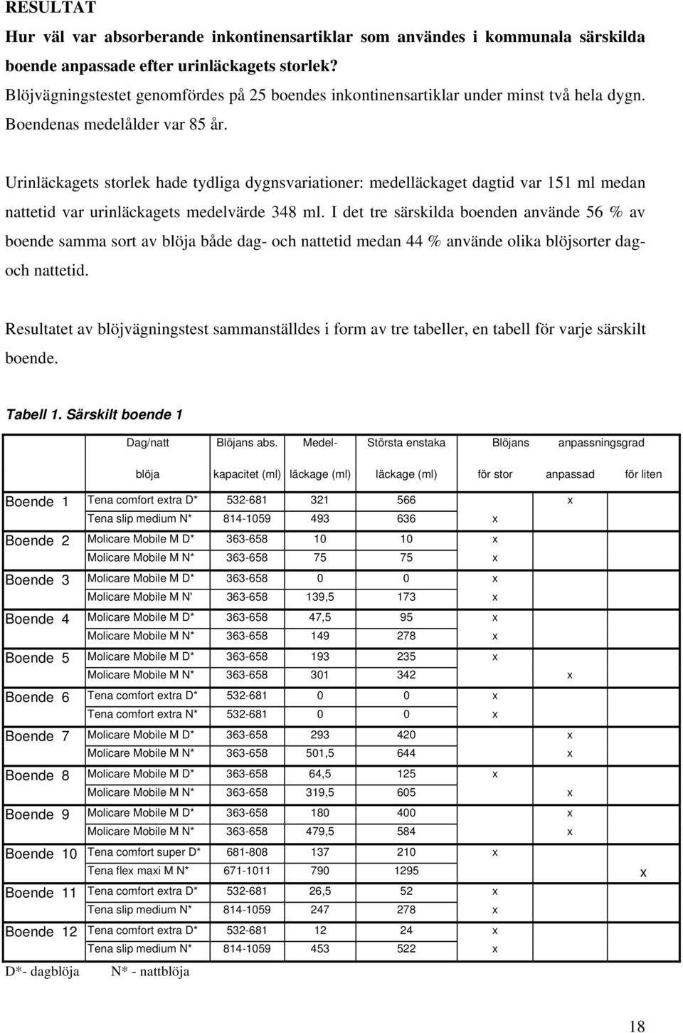 Urinläckagets storlek hade tydliga dygnsvariationer: medelläckaget dagtid var 151 ml medan nattetid var urinläckagets medelvärde 348 ml.