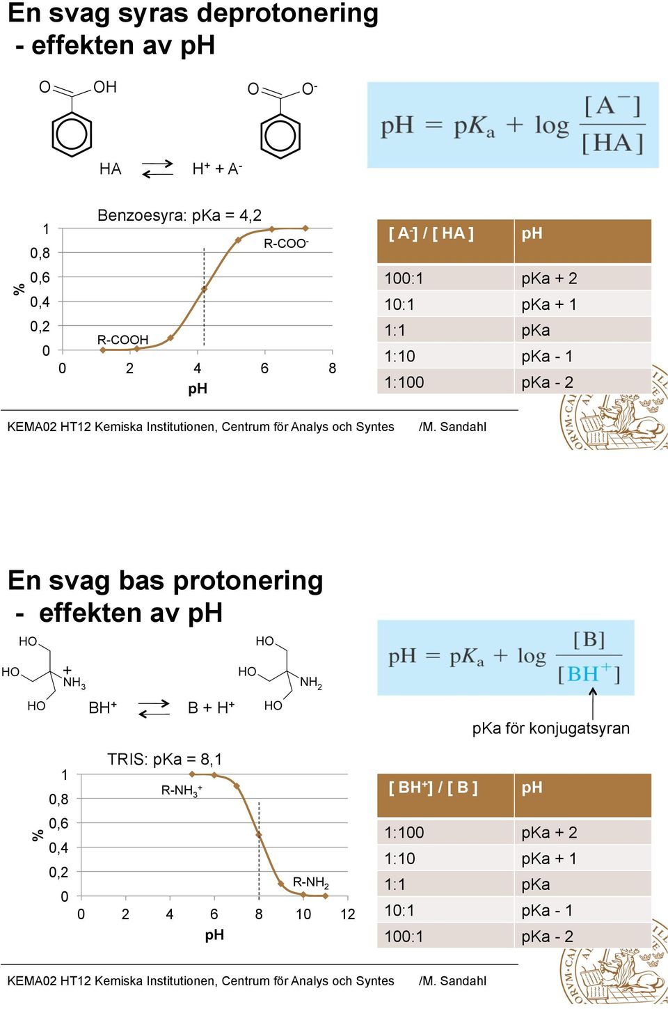 svag bas protonering - effekten av ph + 3 % 1 0,8 0,6 0,4 0,2 0 BH + B + H + TRIS: pka = 8,1 R-NH + 3 R-NH 2 0 2 4