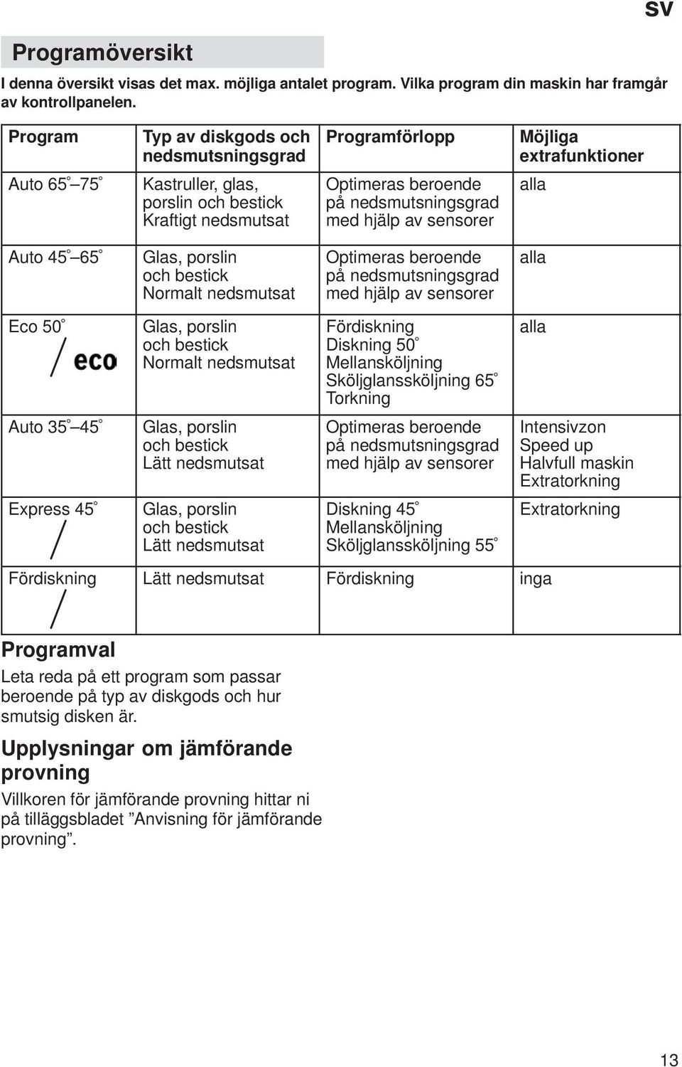 med hjälp av sensorer alla Auto 45 65 Eco 50 Auto 35 45 Express 45 Glas, porslin och bestick Normalt nedsmutsat Glas, porslin och bestick Normalt nedsmutsat Glas, porslin och bestick Lätt nedsmutsat