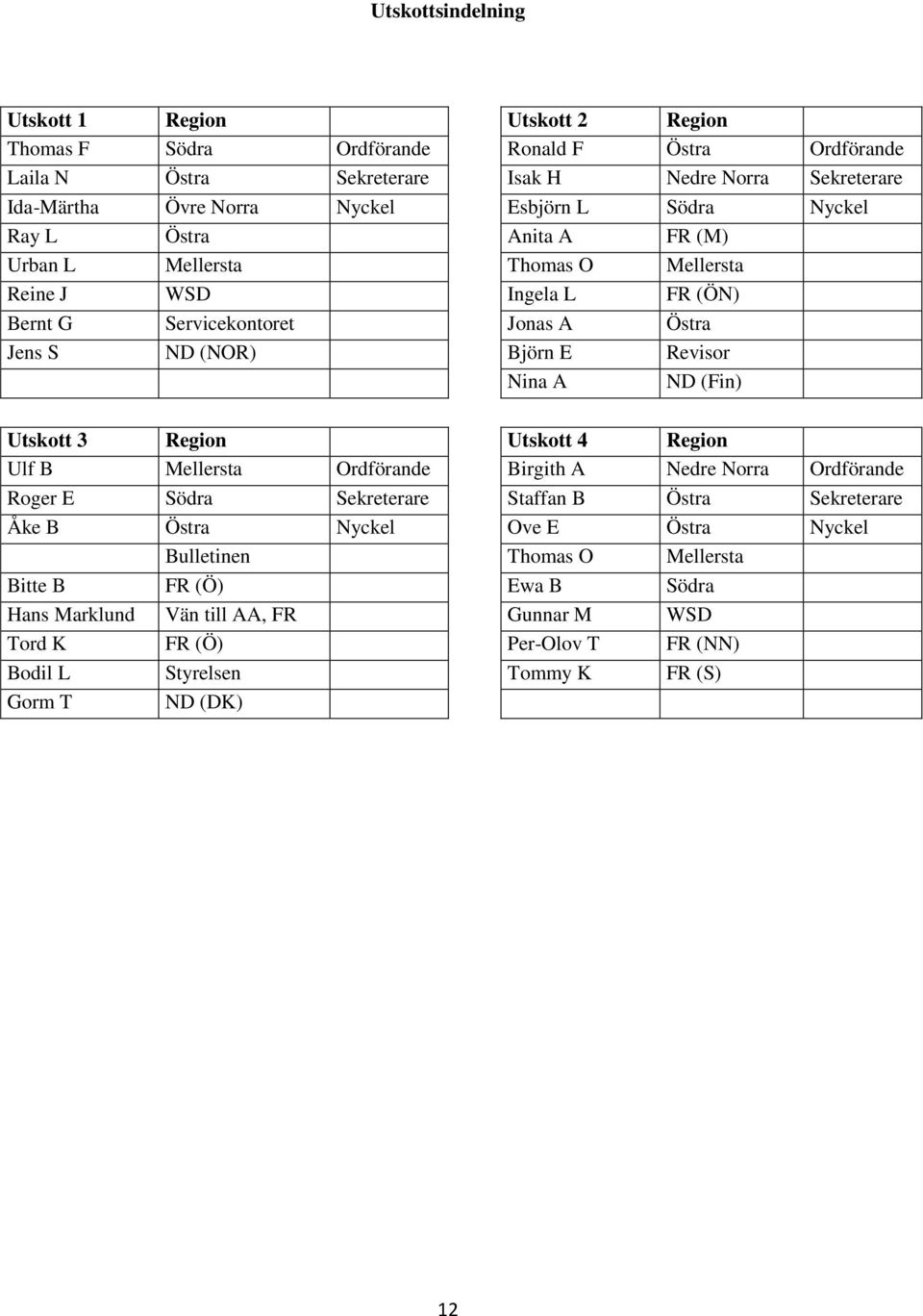 A ND (Fin) Utskott 3 Region Utskott 4 Region Ulf B Mellersta Ordförande Birgith A Nedre Norra Ordförande Roger E Södra Sekreterare Staffan B Östra Sekreterare Åke B Östra Nyckel Ove E Östra