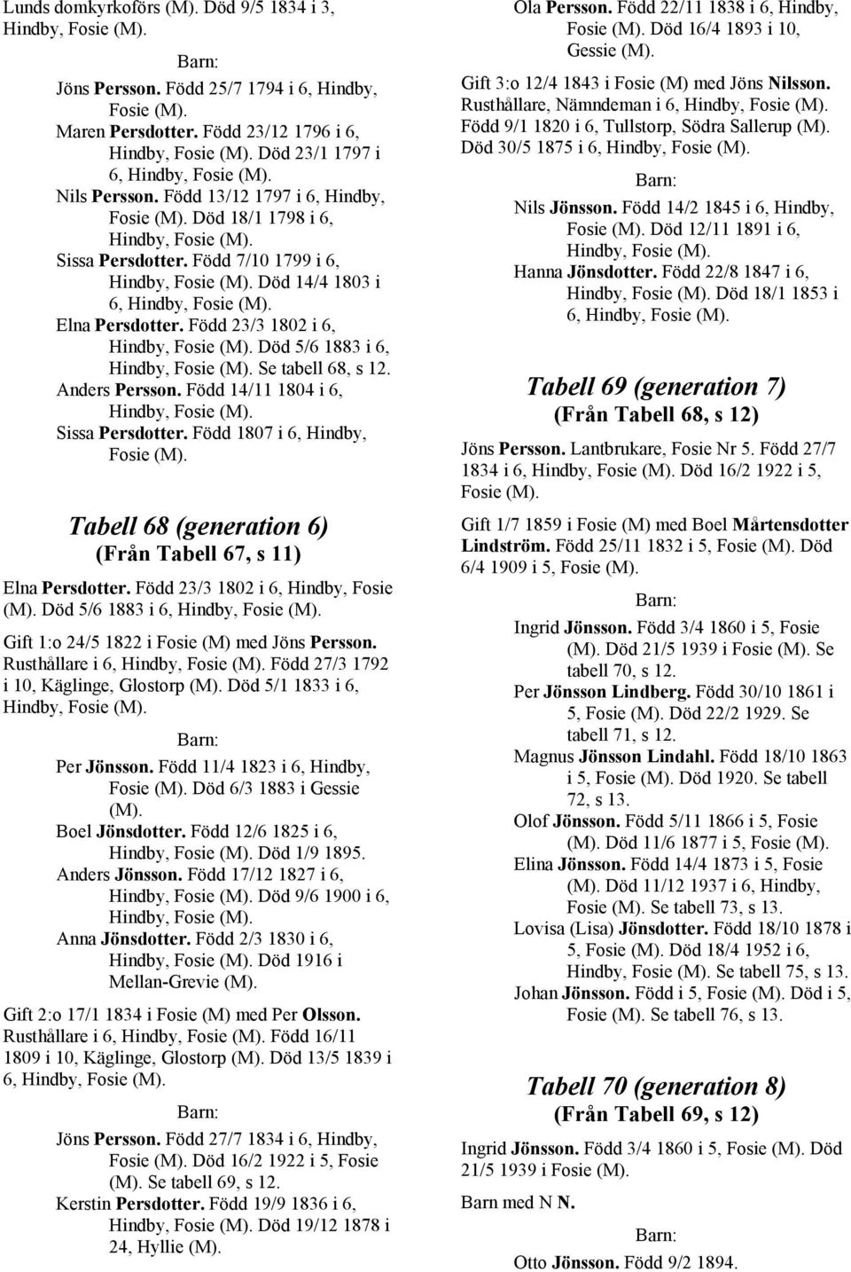 Född 23/3 1802 i 6, Hindby, Fosie Död 5/6 1883 i 6, Hindby, Fosie Se tabell 68, s 12. Anders Persson. Född 14/11 1804 i 6, Hindby, Fosie Sissa Persdotter.