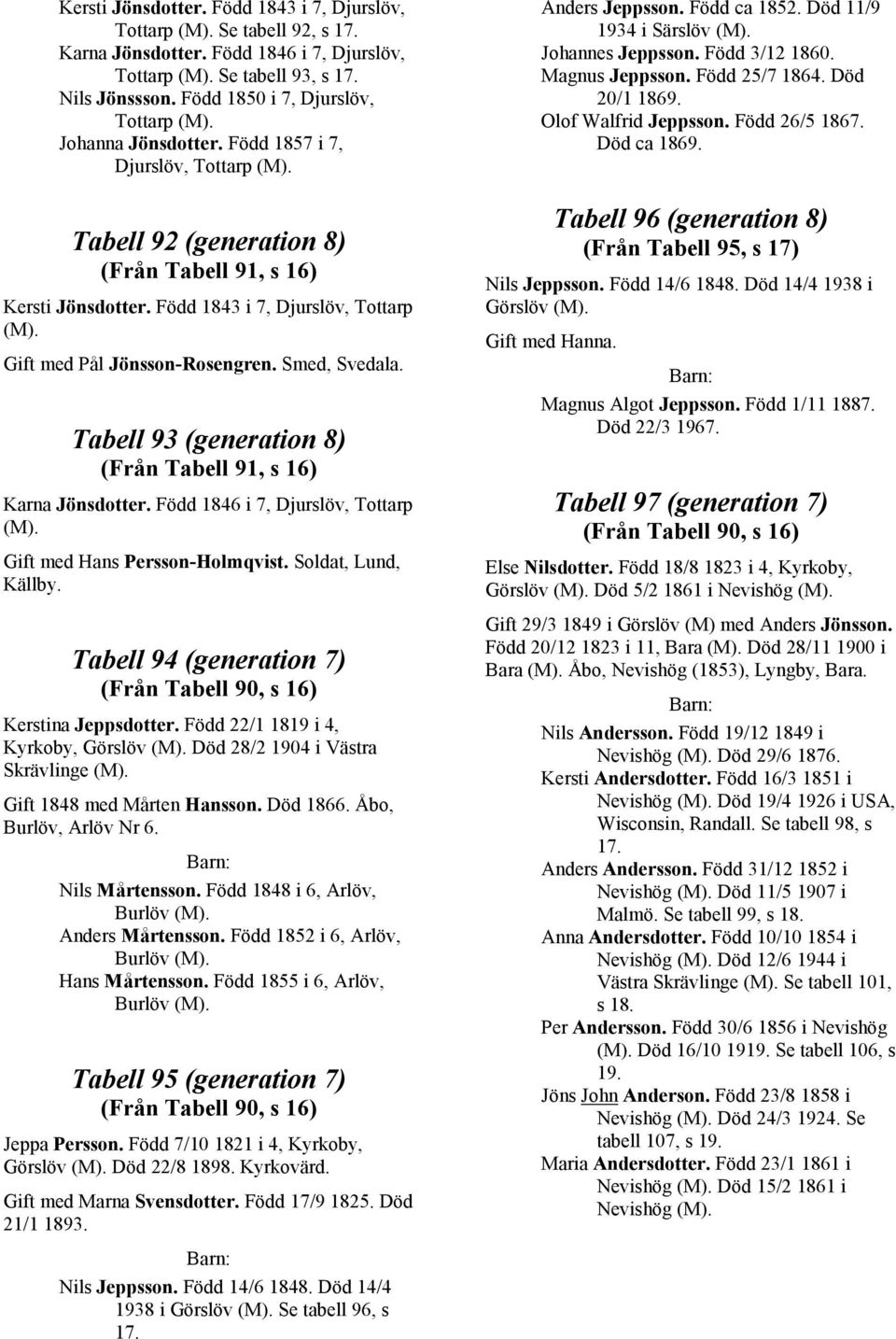 Född 1843 i 7, Djurslöv, Tottarp Gift med Pål Jönsson-Rosengren. Smed, Svedala. Tabell 93 (generation 8) (Från Tabell 91, s 16) Karna Jönsdotter.