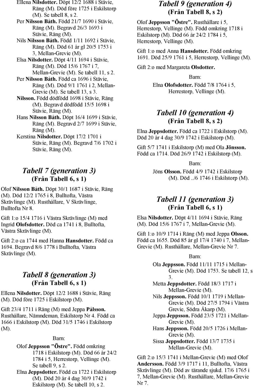 Född ca 1696 i Stävie, Räng Död 9/1 1761 i 2, Mellan- Grevie Se tabell 13, s 3. ilsson. Född dödfödd 1698 i Stävie, Räng Begravd dödfödd 15/5 1698 i Stävie, Räng Hans ilsson Båth.