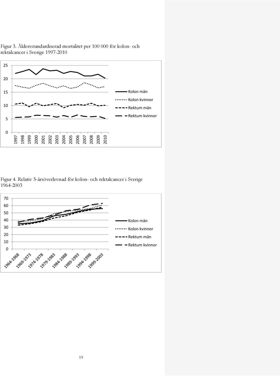 15 10 5 Kolon män Kolon kvinnor Rektum män Rektum kvinnor 0 Figur 4.