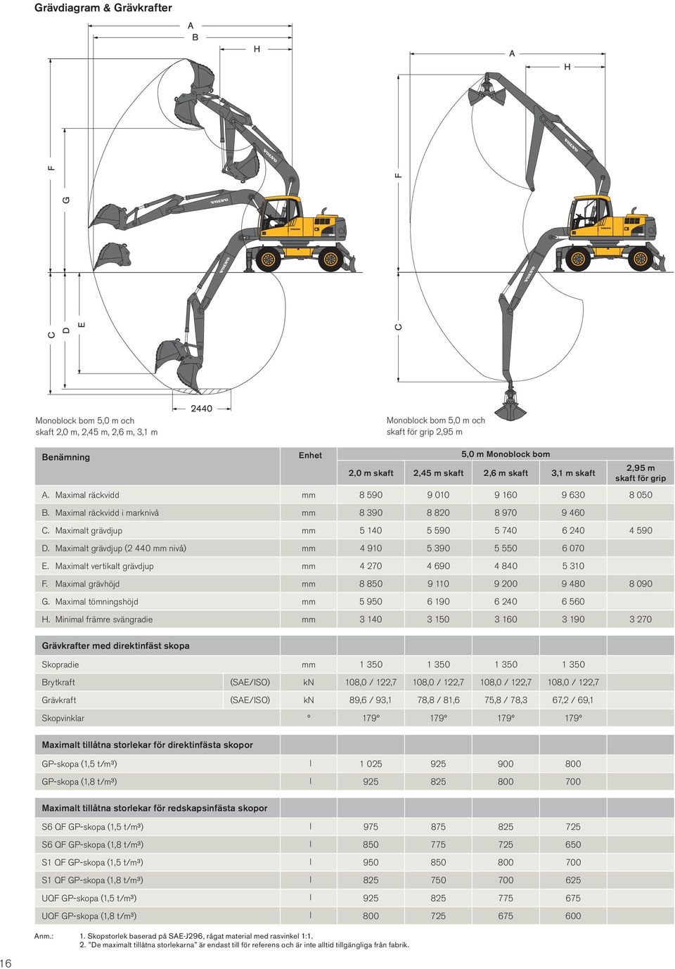 Maximalt grävdjup mm 5 140 5 590 5 740 6 240 4 590 D. Maximalt grävdjup (2 440 mm nivå) mm 4 910 5 390 5 550 6 070 E. Maximalt vertikalt grävdjup mm 4 270 4 690 4 840 5 310 F.