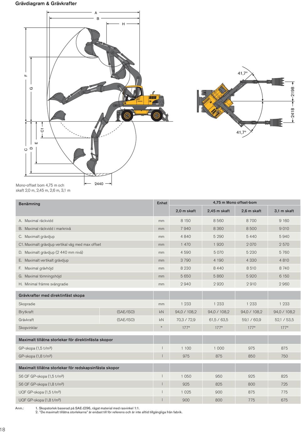 Maximalt grävdjup vertikal väg med max offset mm 1 470 1 920 2 070 2 570 D. Maximalt grävdjup (2 440 mm nivå) mm 4 590 5 070 5 230 5 760 E. Maximalt vertikalt grävdjup mm 3 790 4 190 4 330 4 810 F.