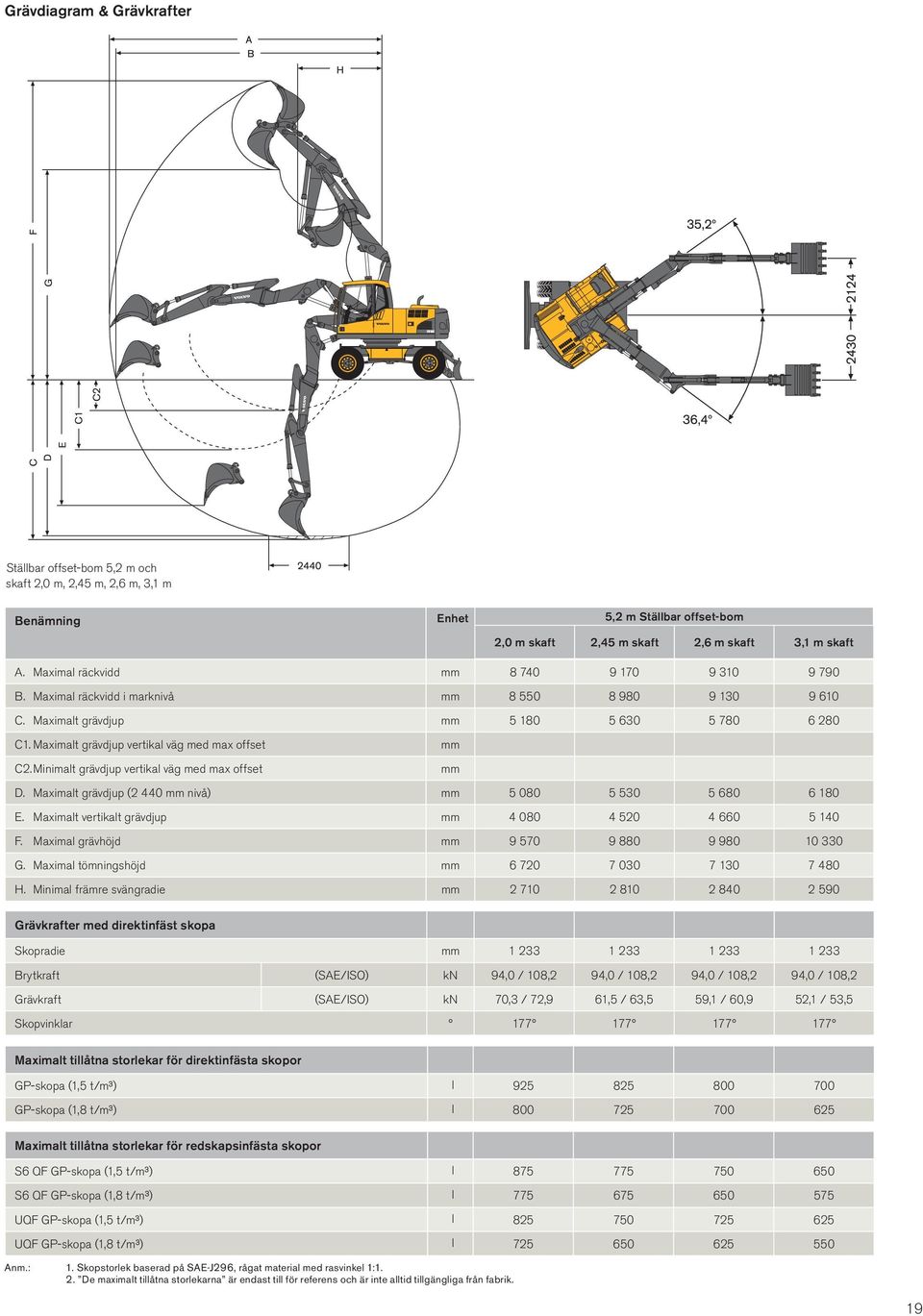 Maximalt grävdjup vertikal väg med max offset mm C2.Minimalt grävdjup vertikal väg med max offset mm D. Maximalt grävdjup (2 440 mm nivå) mm 5 080 5 530 5 680 6 180 E.