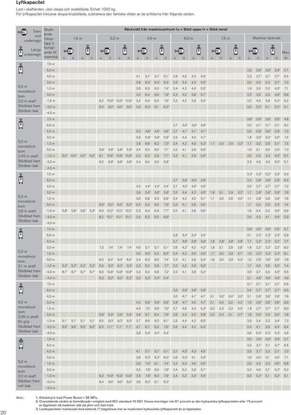för grip 5,0 m monoblock bom 2,0 m skaft Skaftände (skoptapp (i förhållande till marknivå Räckvidd från maskincentrum (u = Stöd uppe/n = Stöd nere) 1,5 m 3,0 m 4,5 m 6,0 m 7,5 m Maximal räckvidd u n